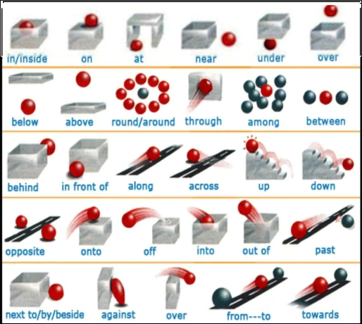 illustration of English local prepositions